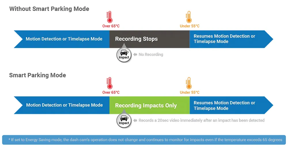 Thinkware U3000 Smart Parking Mode