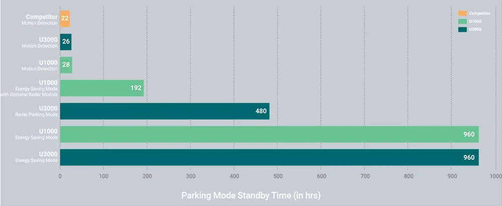 Thinkware U3000 Parking Mode - Energy Saving Comparison Chart