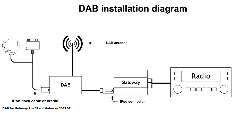 Dension DAB+G for Gateway Pro BT and Gateway 500S BT DBG1GEN Dension DAB+G for Gateway Pro BT and Gateway 500S BT DBG1GEN